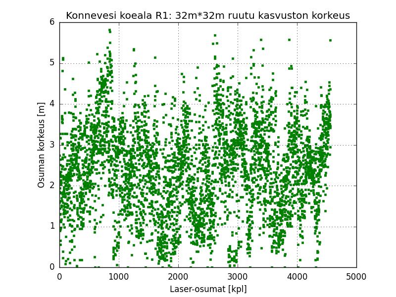 pistemääriä, huomataan, että kopterilla ja lennokilla tehdyillä kuvauksilla on pisteitä enemmän kuin