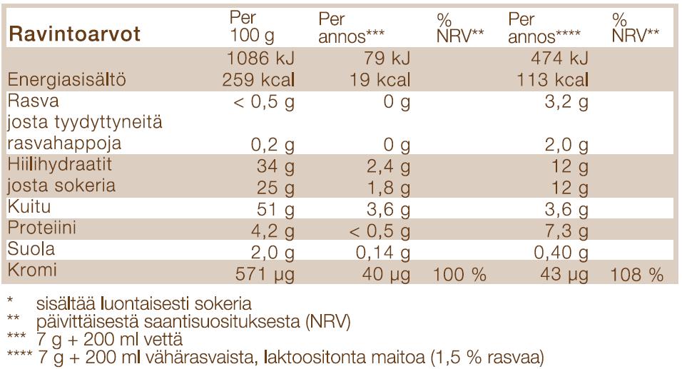 Tuote sisältää myös kromia, joka on tärkeä hivenaine normaalin verensokeritason ylläpidossa.