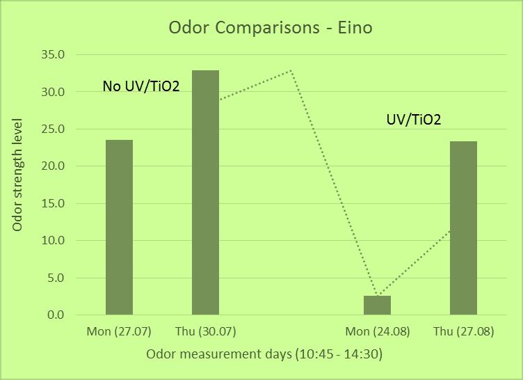 Hajun poiston mittaustulokset II Ravintola Eino Hajujen vähentyminen UV/TiO2 29 % - 89