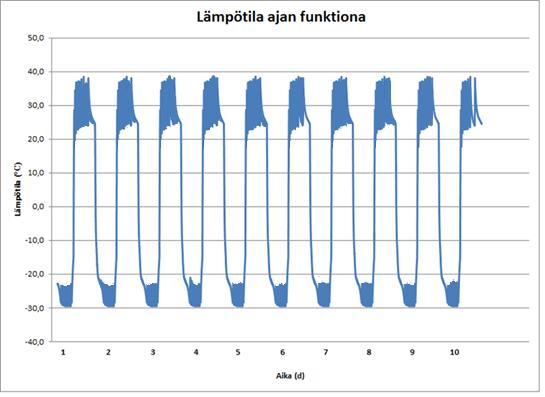 58 Kuivaseulonnan jälkeen seuloille jäänyt murske pestiin vedellä suihkuttamalla niin, että murskeessa mahdollisesti oleva hienoaines saatiin irrotettua.