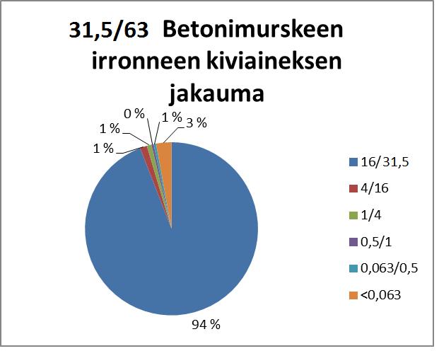 61 Seulonnasta saadut tulokset: B86 (8 / 16mm) Seula massa (g) 8/16 480,40 4/8 10,63 1/4 4,89 0,5/1 1,71 0,063/0,5 1,49 <0,063 0,77 B86 (2 / 4mm) Seula massa (g) 2/4 331,86 1/2 9,21 0,5/1