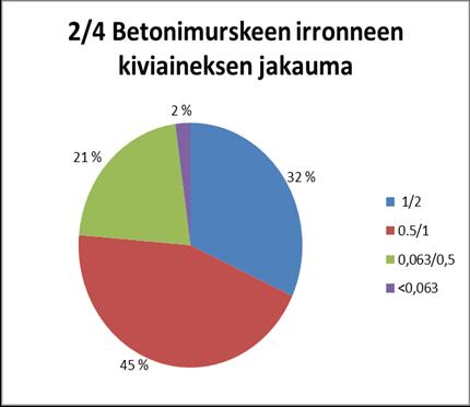 Kuvaaja 4