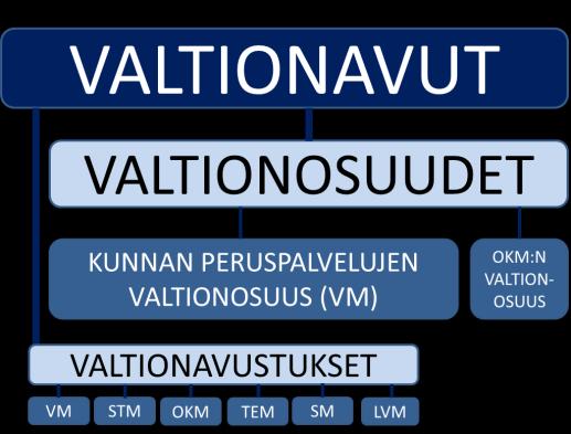 Maakuntauudistuksen valmistelu Muutos 2018 2019-0,74 % Mm.