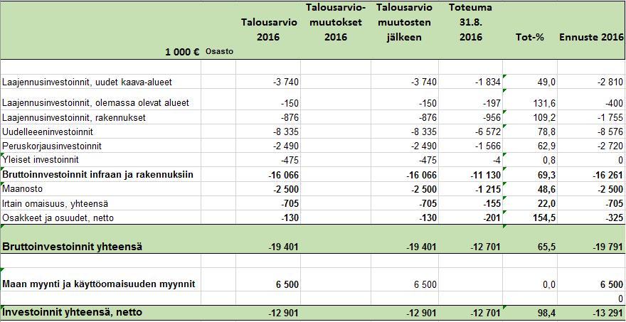 INVESTOINNIT, YHTEENVETO Kunta ilman liikelaitosta Kunta mukaan lukien Sipoon Vesi muutokset Tot-% Osasto Laajennusinvestoinnit, uudet kaava-alueet -5 835-5 835-2 893 49,6-4 310