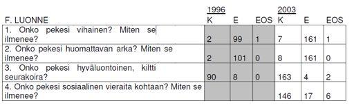 Luonnekysely Rotujärjestön teettämissä terveyskyselyissä vuosina 1996 ja 2003 yhtenä osiona oli luonne. Vuonna 1996 terveyskysely käsitti 106 ja vuonna 2003 se käsitti 169 koiraa.