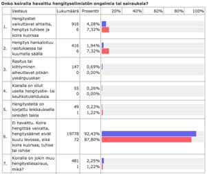 Kennelliiton terveyskysely Liioitellut piirteet ja RKO Jalostuksen lisäksi hengitysvaikeuksiin ja liioiteltuihin piirteisiin tulee suhtautua vakavasti