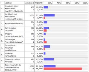 Polvilumpion sijoiltaan meno (patellaluksaatio) Polvinivelen rakenteelliset heikkoudet altistavat patellaluksaatiolle eli polvilumpion sijoiltaan menolle.