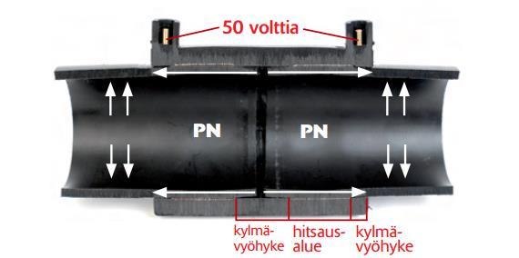 3.2 Sähköhitsaus Sähköhitsaus perustuu sähköhitsausosan sisäänrakennettuun metalliseen vastuslankaan.