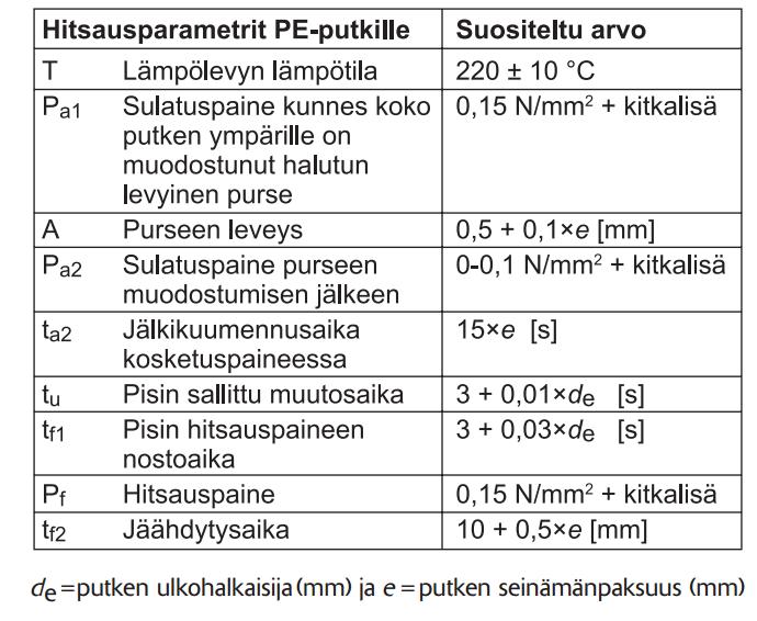 3 PE-MUOVIPUTKEN HITSAUSMENETELMÄT 3.1 Puskuhitsaus Puskuhitsaus on PE-putken liittämismenetelmä, jossa suoraksi höylätyt putkenpäät sulatetaan lämpölevyä vasten ja puristetaan paineella yhteen.