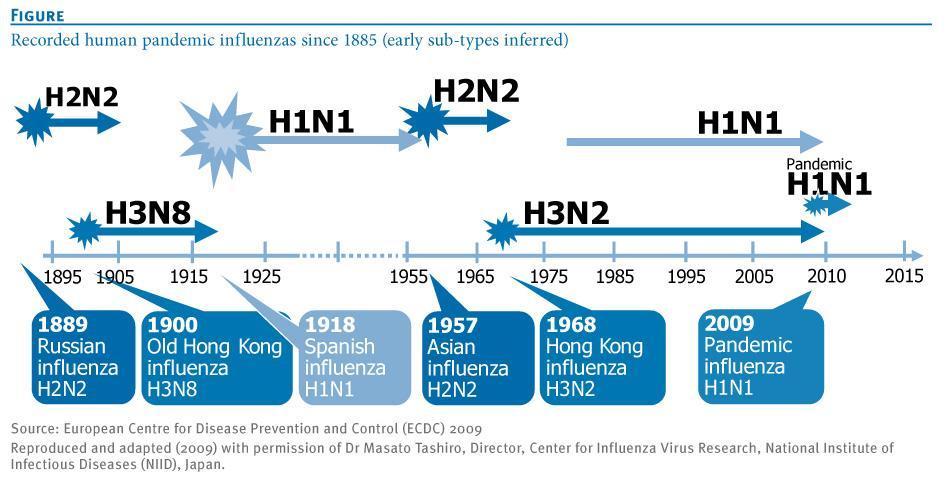 Influenssa A pandemiat A.