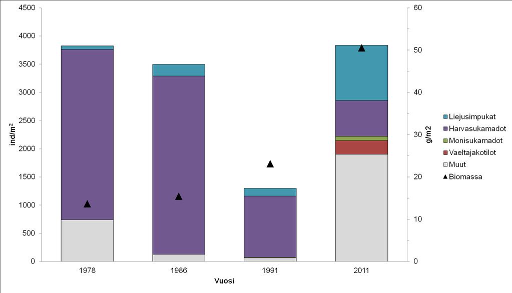 Kuva 3. Kruunuvuorenselän (15) näytepisteen pohjaeläinten lukumäärä (ind/m 2 ) ja biomassa (g/m 2 ) eri vuosina.
