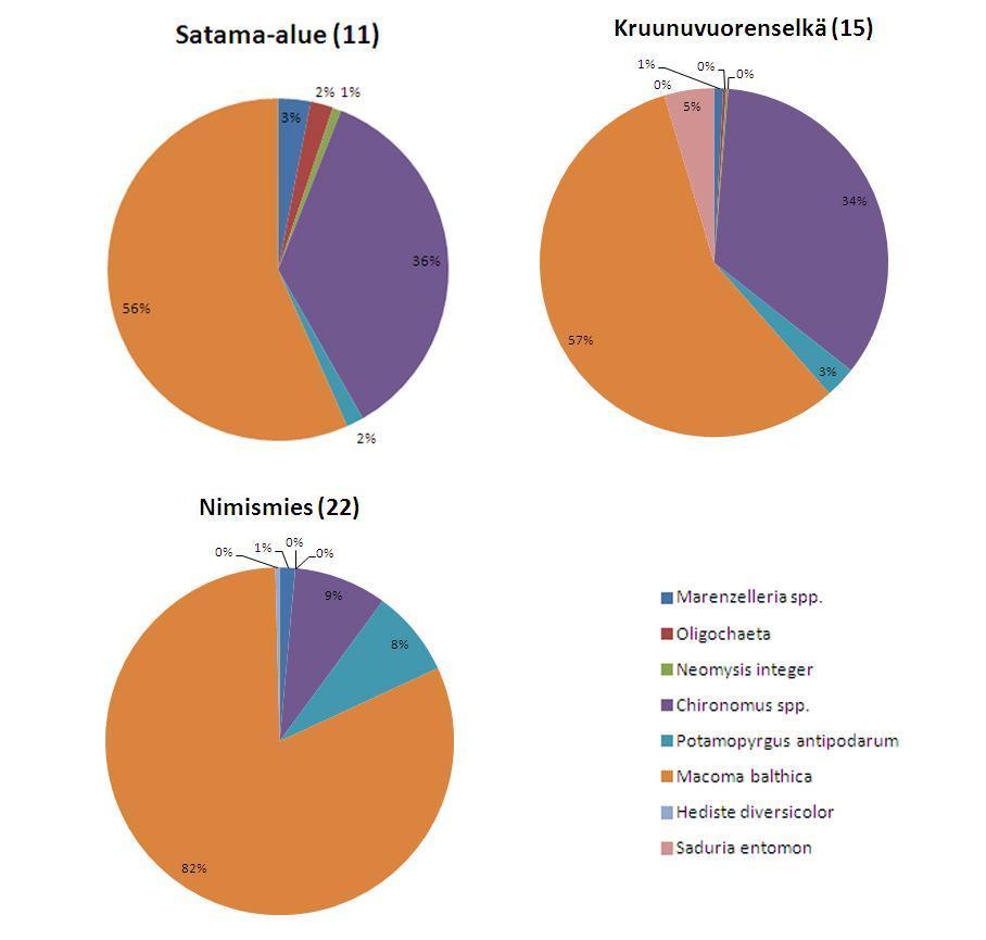 Liejusimpukat muodostivat suurimman osuuden pohjaeläinten biomassasta kaikilla näytepisteillä (kuva 5).