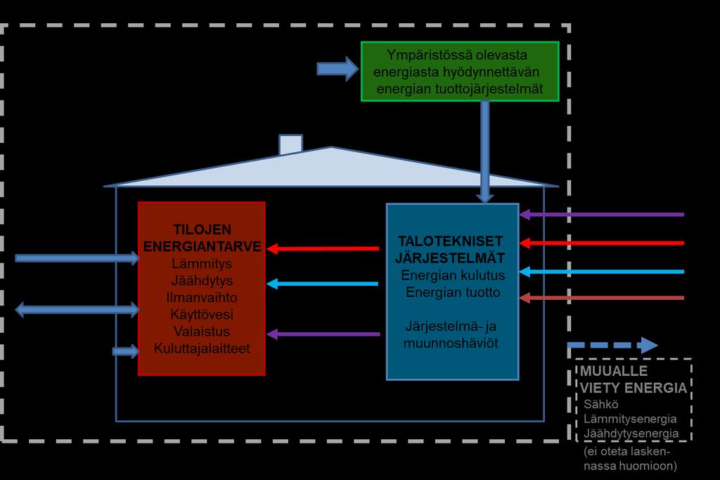 Rakennuksen ympäristössä olevasta energiasta otetulla energialla ei ole kertoimia, koska se pienentää ostoenergiantarvetta.
