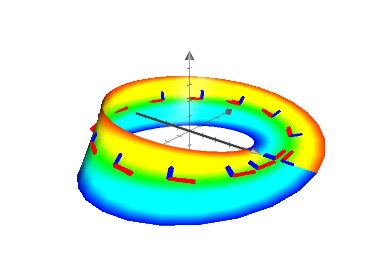 Möbiuksen nauha on sileä pinta ϕ((, ) R), missä ϕ: (, ) R R 3, ( ϕ(t, θ) := (cos θ, sin θ, 0) + t cos θ cos θ, cos θ sin θ, sin θ ) (( = + t cos θ ) ( cos θ, + t cos θ ) sin θ, t sin θ ). 5 Kuva.4.