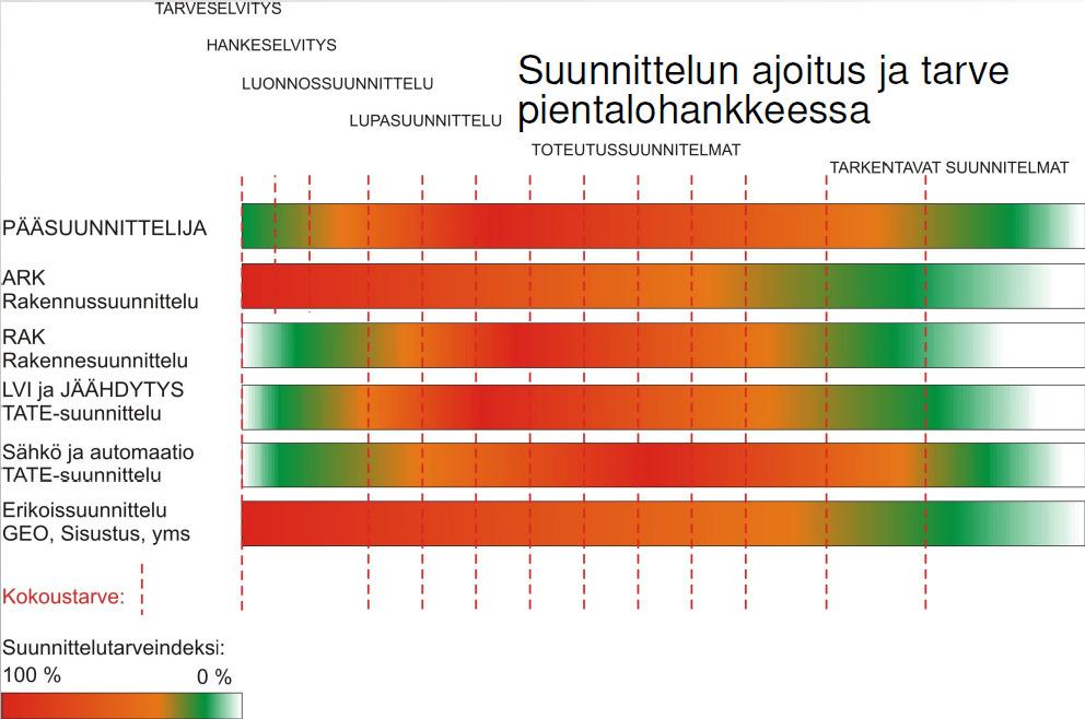 Suunnittelu merkitys ja toteutus Hyvästä suunnittelusta kannattaa aina maksaa ja suunnitteluun panostaminen maksaa itsensä aina kertoimen kanssa itsensä takaisin.