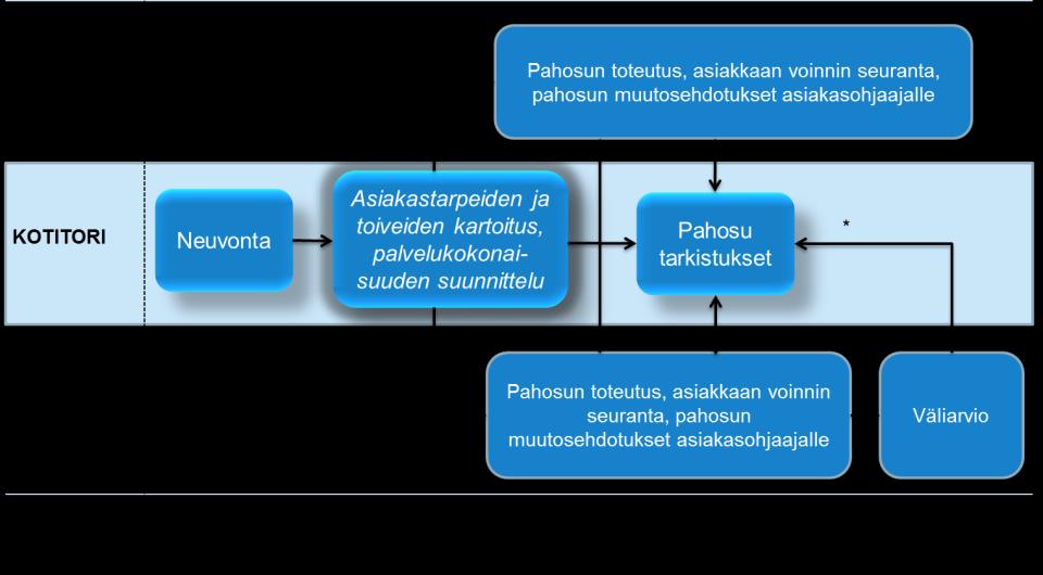 Asiakkaan toiveiden ja tarpeiden