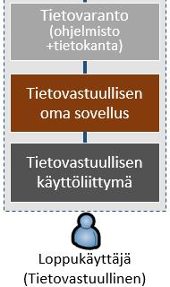 4 (9) 1.1 jen tarjoaminen ulkoisille loppukäyttäjille Tietovastuullinen toteuttaa tietovarannon, sitä hyödyntävät omat sovelluksensa ja nsä parhaaksi katsomallaan tavalla.