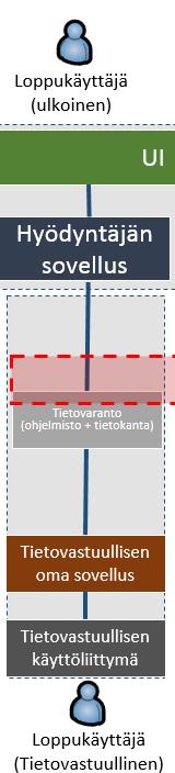 Noudattamalla rajapinnan toteutuksessa PERA-määrityksiä, mahdollistetaan palvelurajapinnan kytkeminen kansalliseen palveluväylään myöhemmässä vaiheessa sen valmistuttua.