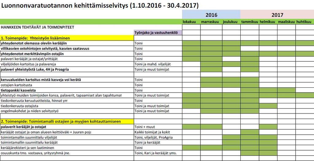 14 c. resurssit Luonnonvaratuotannon kehittämisselvitys -hanke aloitti 10.