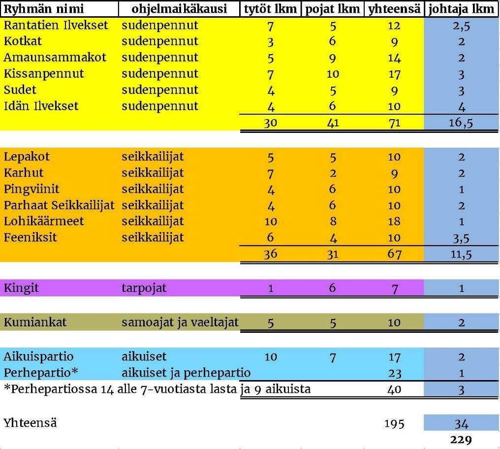 Sivu 1 (13) Partiolippukunta Nummen Eränkävijät ry:n toimintakertomus vuodelta 2016 YLEISTÄ Lippukunta Nummen Eränkävijät ry Lyhenne ja numero NuEr 030076 Piiri Hämeen Partiopiiri Perustamisajankohta