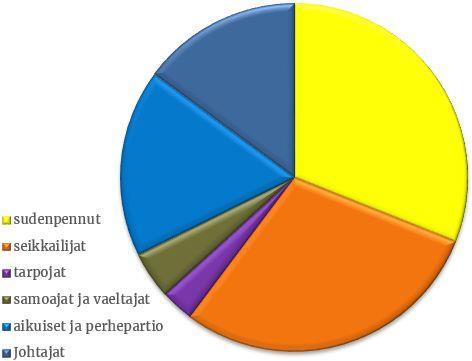 Sivu 2 (13) Uusia jäseniä 1.8.2016 alkaen liittyi jäsenrekisteri Kuksan mukaan peräti 54 henkilöä. Uusista jäsenistä vuoden lopussa toiminnassa oli 14 jäsentä enemmän kuin vuonna 2015.