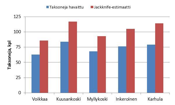 4 TULOKSET Näytepisteiden lajimäärät Kymijoen viiden tarkkailupisteen ja 15 näytteen aineistosta määritettiin yhteensä 3417 kotelonahkaa ja 129 taksonia (Liite 1).