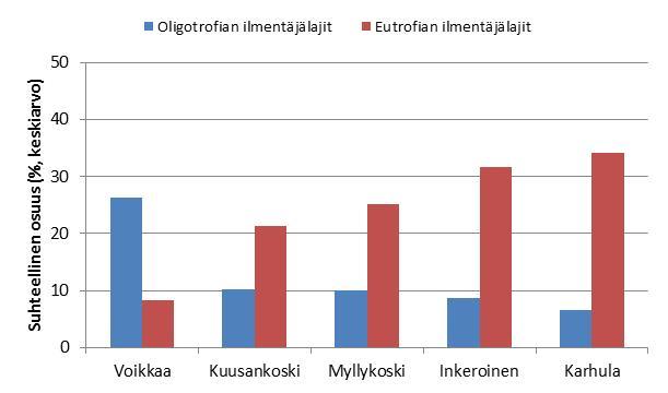 Kuva 5. Vuosien 2006 2016 surviaissääskinäytteiden taksonimäärien korrelaatiot (N = 15/a). Kuva 6.