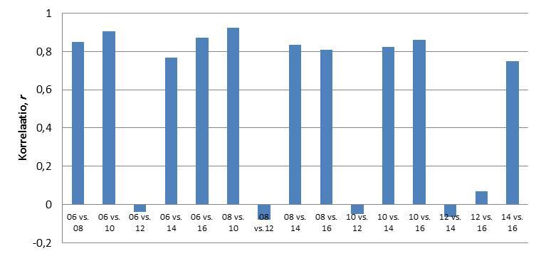 Kuva 10. Eri tutkimusvuosien tulosten samankaltaisuus Mantelin testillä arvioituna.