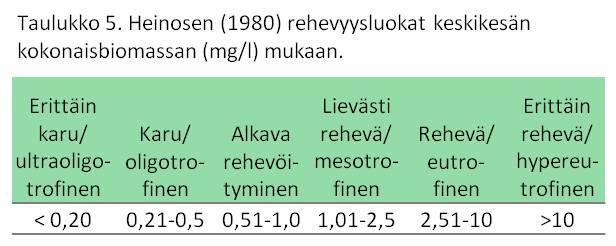 2.3.2.4. Biomassa Kasviplanktonsolujen biomassat saadaan kertomalla laskentayksiköiden lukumäärä niiden tilavuudella (Järvinen ym. 2011).