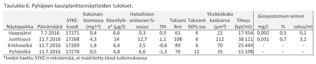 4. Tulokset Kaikkien kasviplanktonnäytteiden tulokset on tallennettu SYKE:n kasviplanktonrekisteriin. Tämän raportin liitteenä on Excel-tiedosto Pyhäjoki 2016 Kasviplanktontulokset - Zwerver.