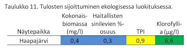 5.1. Haapajärvi p8 syvänne (Lv) Haapajärven kokonaisbiomassa oli alhainen ja kuvaa Heinosen (1980) mukaan karua eli oligotrofisia oloja (taulukko 5).