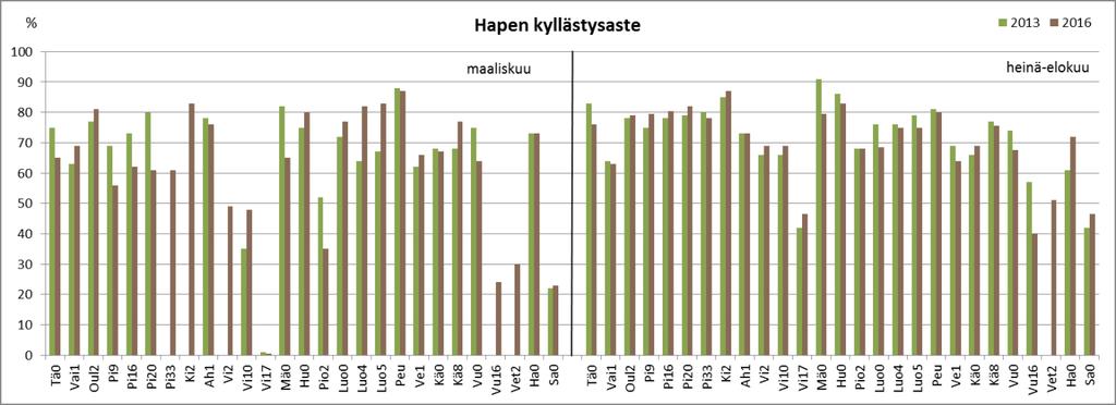 Pyhäjoen yhteistarkkailu 2016 OSA II: Vesistötarkkailu 25 Kuva 2-11. Sivujokien hapen kyllästysprosentti maaliskuussa ja heinä-elokuun keskiarvona laajan alueellisen tarkkailun vuosina 2013 ja 2016.