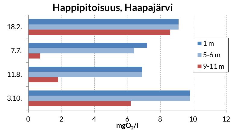 Pyhäjoen yhteistarkkailu 2016 OSA II: Vesistötarkkailu Haapajärvi oli heinä- ja elokuussa selvästi lämpötilakerrostunut.