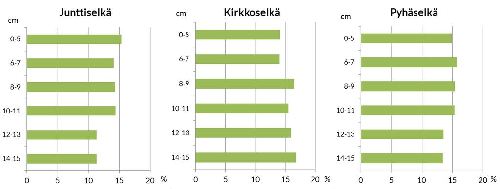 Pyhäjoen yhteistarkkailu 2016 OSA II: Vesistötarkkailu Junttiselän sedimenttiprofiili edustaa kokonaisuudessaan Pyhäsalmen kaivoksen avaamisen jälkeen kerrostunutta sedimenttiainesta, Kirkkoselällä