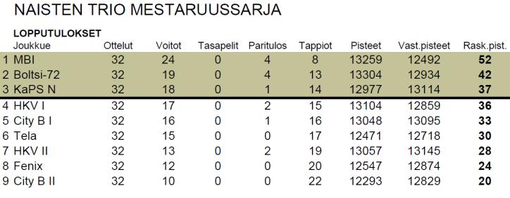 Naiset pelasivat syksyn yhdistettyä