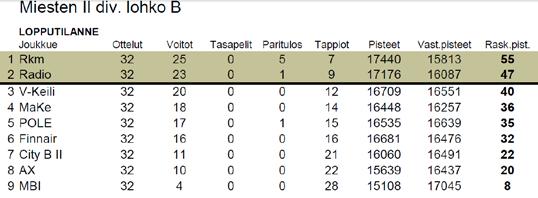 divarissa City B3 kuitenkin voitti tiukassa