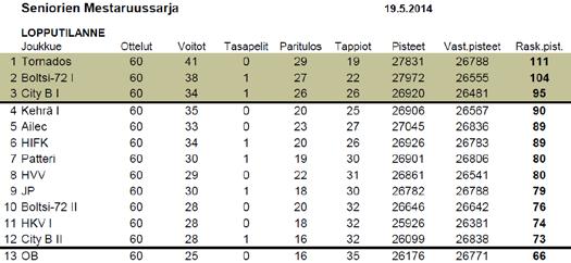 miesten joukkue jatkaa 1.