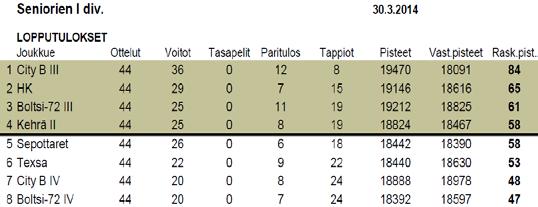 City B2 oli lohkossaan seitsemäs.