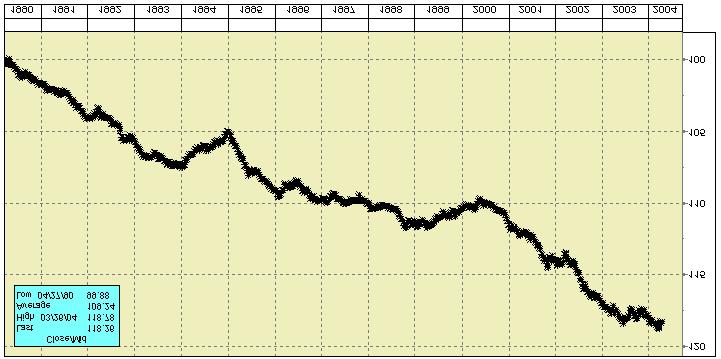 Kuva: DB FRB Basket Hedged EUR indeksin kehitys indeksin laskennan alusta (maaliskuu 1990) alkaen. Historiallinen kehitys ei ole tae tulevasta kehityksestä. 3.