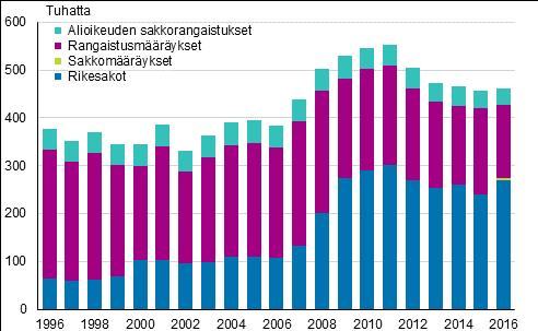 Alioikeudessa tuomitut sakkorangaistukset, rangaistus- ja sakkomääräykset ja rikesakot 1996 2016, lkm Kaikkien sakkorangaistusten (ml.