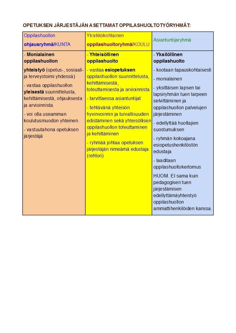 Monialainen oppilashuollon yhteistyö Oppilashuolto Oppilashuolto järjestetään monialaisessa yhteistyössä opetustoimen ja sosiaali- ja terveystoimen kanssa siten, että siitä muodostuu toimiva ja