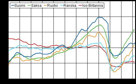 Liitekuvio 2c. Teollisuustuotannon kausitasoitettu muutosprosentti helmikuu 2011 / maaliskuu 2011, TOL 2008 Liitekuvio 2d.