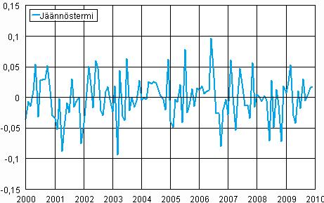 Teollisuustuotannon (BCDE) kausitasoitettu sarja 2000 2009, 2005=100, TOL 2008 Teollisuustuotannon (BCDE) trendi 2000 2009, 2005=100, TOL 2008 Teollisuustuotannon (BCDE) jäännöstermi 2000-2009, TOL