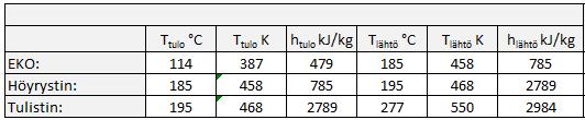 putkella tulistetun höyryn nopeudeksi tuli 51 m/s. Standardin SFS-EN 12952-3 vaatimukset putken seinämän paksuudelle täyttyvät valitsemalla seinämän paksuudeksi 2,9 mm.