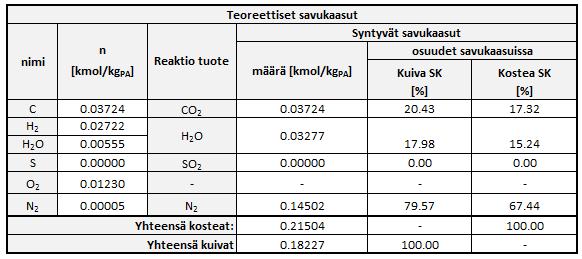 Seuraavana laskettiin syntyvät teoreettiset savukaasut,