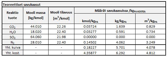 polttoainekiloa kohti. Tiedot löytyvät taulukoista 7 ja 8. TAULUKKO 7.