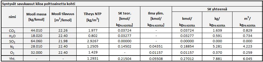 Laskelmissa on käytetty ilmakertoimena arvoa 1,3, mitä voidaan pitää hyvänä kertoimena pellettipolttimelle (6, s. 9).