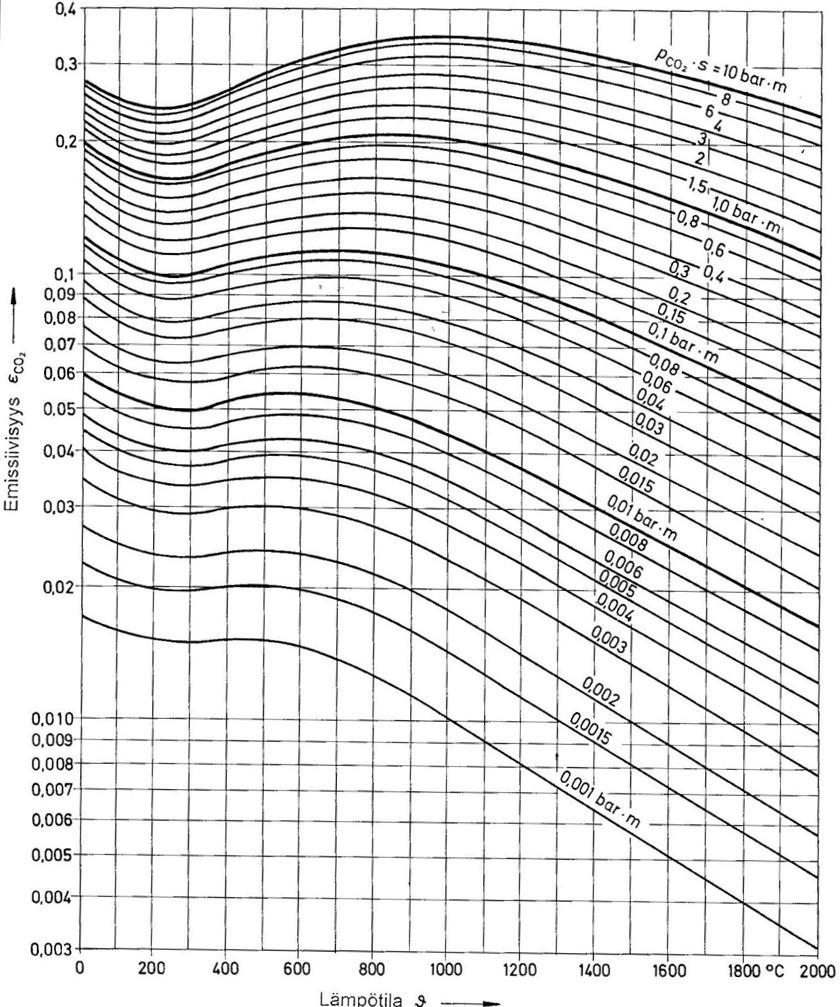 KUVA 11. Hiilidioksidin emissiivisyys (14, s.