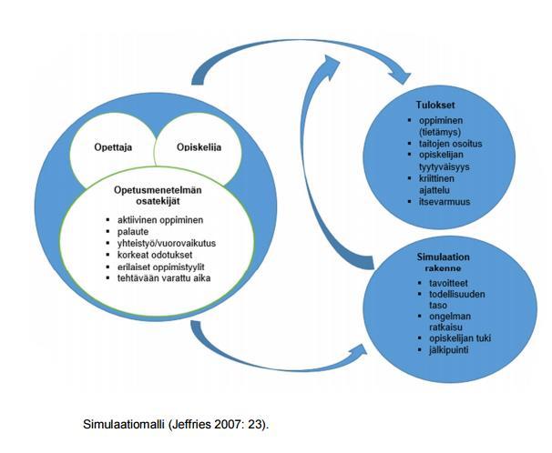 Simulaatiomalli sisältää viisi käsitteellistä osaa: Opettajasta riippuvat tekijät Opiskelijasta