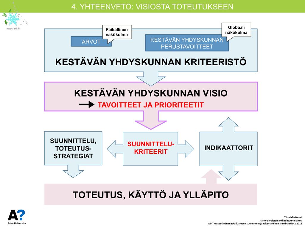 Mistä kestävän matkailukylän tavoitteet ja visio muodostuvat, ja miten ne heijastetaan suunnitteluun ja toteutukseen?